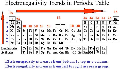 is chlorine more electronegative than bromine
